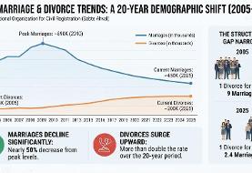Crisis of Marriage and Divorce in Iran as Compared to its Neighbors
