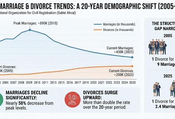 Crisis of Marriage and Divorce in Iran as Compared to its Neighbors