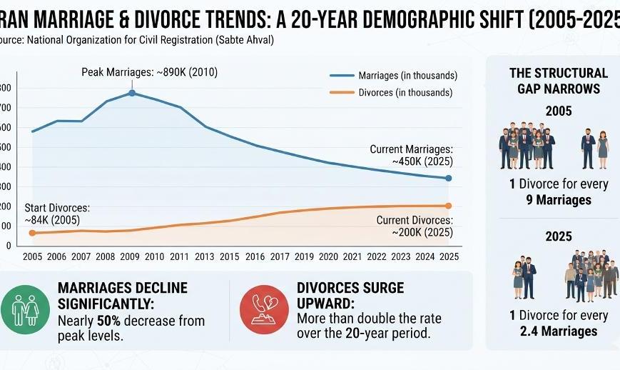 Crisis of Marriage and Divorce in Iran as Compared to its Neighbors