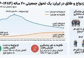 بحران جدی ازدواج و طلاق در ایران در مقایسه با کشورهای دیگر منطقه 