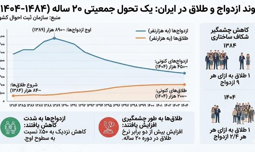 بحران جدی ازدواج و طلاق در ایران در مقایسه با کشورهای دیگر منطقه 