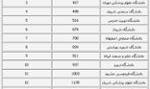 وضعیت ۲۳ دانشگاه کشور در یک رتبه‌بندی جهانی؛ دانشگاه تهران در صدر