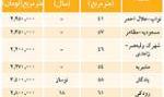 قیمت مسکن و اجاره بها +جدول