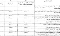 ابلاغ نرخ تعدیل شده جریمه‌های رانندگی/ نرخ جدید جرایم را اینجا ببینید