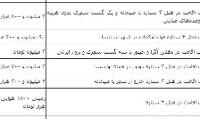 قیمت نجومی تورهای خارجی نوروز +جدول