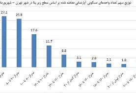 قیمت خانه‌های ۴۰ متری در تهران