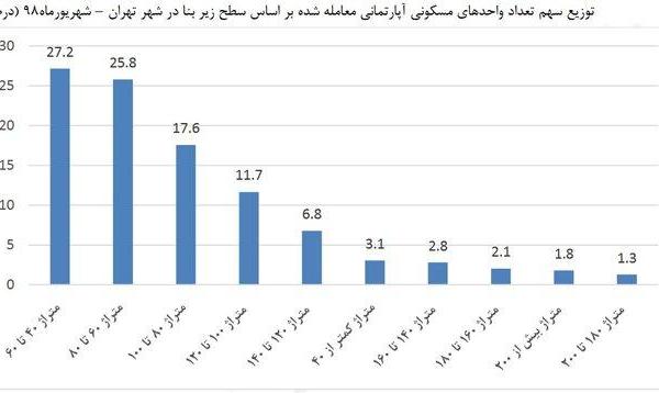 قیمت خانه‌های ۴۰ متری در تهران