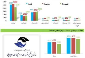 اعتراض به اینترنت در صدر شکایات مردمی