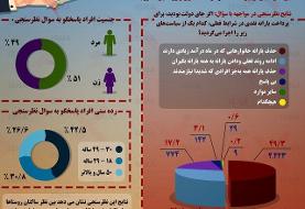 اینفوگرافی / چند درصد مردم خواهان حذف یارانه ثروتمندان هستند؟