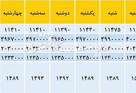 چرا قیمت دلار افت کرد؟