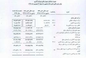 سود خالص بانک صادرات ایران ۵۲.۷ میلیارد تومان شد