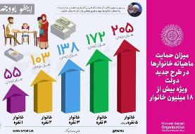 جزئیات کمک هزینه دولت برای خانوارها