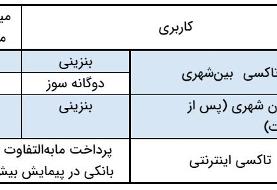 جدول سهمیه سوخت تاکسی‌ها اعلام شد