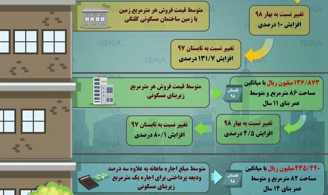 تغییرات قیمت زمین و مسکن در یک سال اخیر