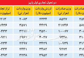 دو تحول تجاری در اول پاییز
