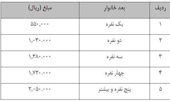 خانوار‌های جامانده از طرح معیشت چگونه اعتراض کنند؟