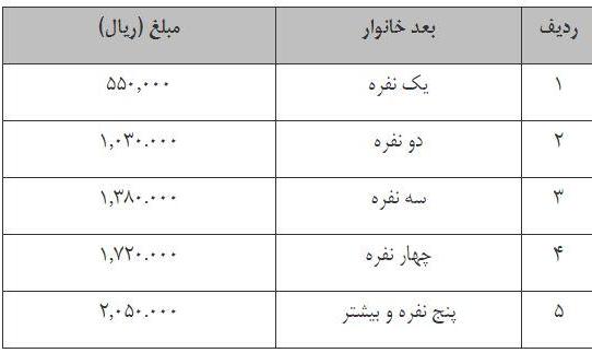 خانوار‌های جامانده از طرح معیشت چگونه اعتراض کنند؟