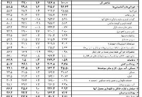 تورم خوراکی‌ها در آبان ۵۸ درصد شد