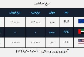 کاهش ۱۰۰ تومانی نرخ خرید و فروش دلار