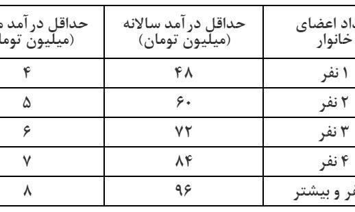 تمدید مهلت ثبت نام در سامانه معیشتی تا ۳۰ دی‌ماه