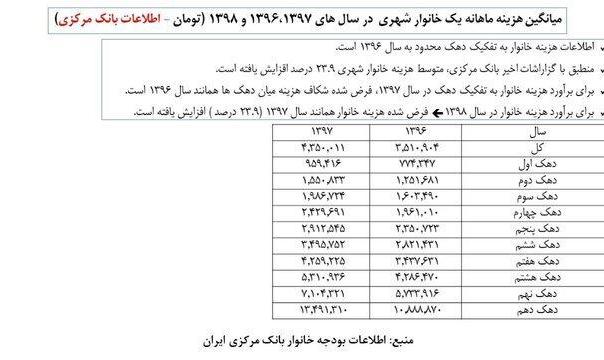 پیش‌پرده هزینه خانوار ۹۸؛ هزینه زندگی خانواده‌های ایرانی