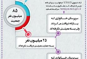 جزئیات دریافت بسته معیشتی برای کسانی که یارانه نمی‌گیرند