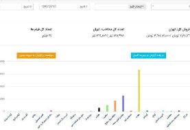 گزارش فروش هفتگی سینمای ایران/ تهرانی‌ها بیش از سه و نیم میلیارد خرج سینما کردند