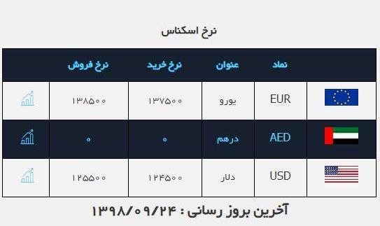 سکه ۲۱۵ هزار تومان ارزان شد