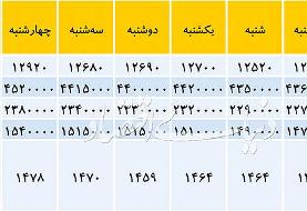 رکورد جدید در بازار دلار