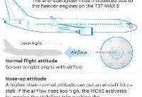How the Boeing 737 Max safety system differs from others