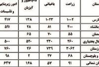 میزان خسارت سیل به بخش کشاورزی استان ها اعلام شد