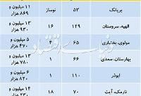 تازه ترین قیمتها در بازار مسکن پایتخت /جدول