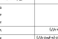 جزئیات رشد اقتصادی فصل زمستان ۹۷