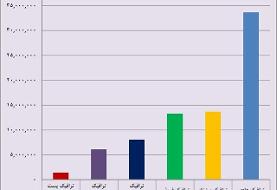 کدام سرویس‌های پستی پرترافیک شدند؟