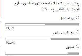 رای ۴۶ درصدی کاربران خبرآنلاین به برد استقلال مقابل ماشین‌سازی