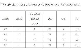 کاهش آلاینده ازون در هوای تهران طی مرداد ماه