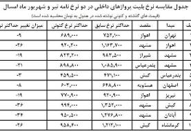 قیمت جدید بلیت پروازهای داخلی+ جدول