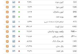 کاهش قیمت ۱۳ ارز در بازار بین بانکی