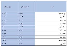 نقشه دخل‌وخرج خانوارها