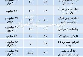 تازه‌ترین وضعیت بازار خرید و فروش ملک