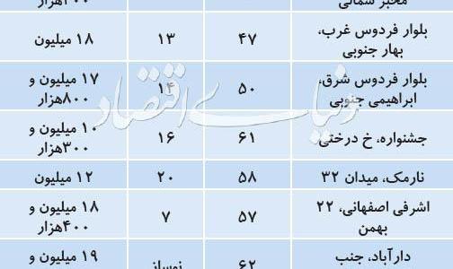 تازه‌ترین وضعیت بازار خرید و فروش ملک