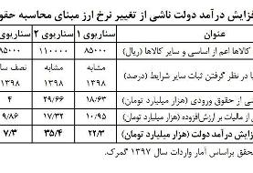 افزایش ۳۵هزار میلیارد تومانی درآمد دولت با تغییر مبنای حقوق ورودی