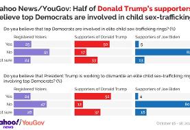 New Yahoo News/YouGov poll: Half of Trump supporters believe QAnon’s imaginary claims