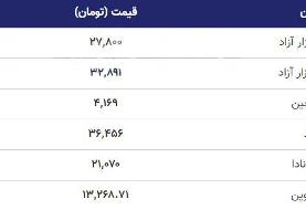 قیمت دلار و یورو در بازار آزاد، امروز ۸ آبان ۹۹