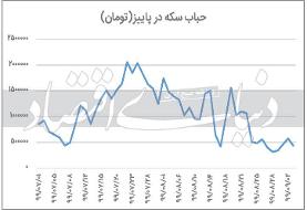 تعادل در بازار سکه