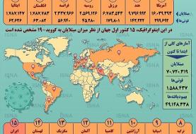 اینفوگرافیک | آمار کرونا در جهان؛ شمار مبتلایان از مرز ۷۰ میلیون گذشت | چند نفر تا امروز جان باختند؟