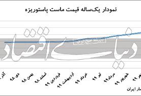 قیمت ماست پاستوریزه امروز شنبه ۱۵ آذر ۹۹