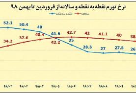 برخورد منحنی تورم به هسته سخت