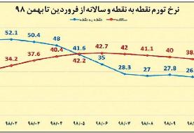 برخورد منحنی تورم به هسته سخت