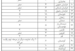 ریزش ۸۰ درصدی مجلس دهم